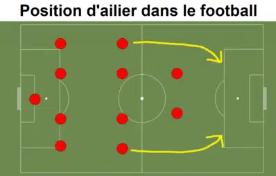 Position d’ailier dans le football
